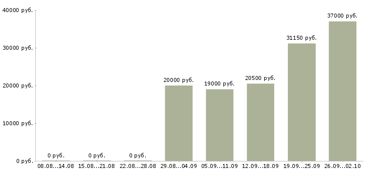 Вакансии предлагаю работу на дому Йошкар-ола - Медиана зарплат предлагаю работу на дому Йошкар-ола за 2 месяца