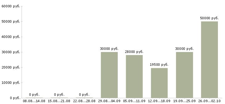 Вакансии продавец алкогольной продукции в Москве - Медиана зарплат продавец алкогольной продукции в Москве за 2 месяца