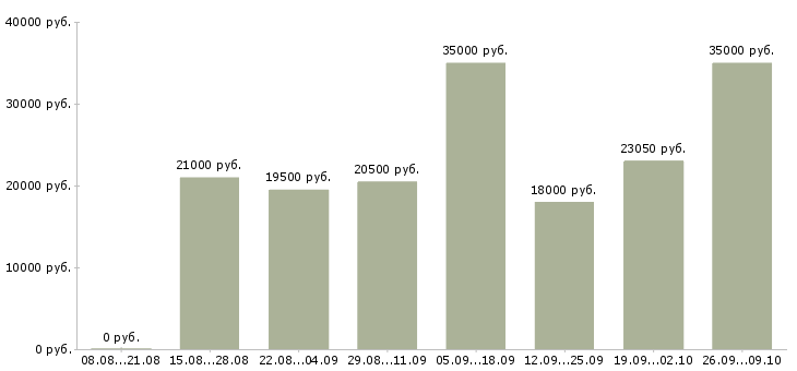 Вакансии продавец с клиентами в Ижевске - Медиана зарплат продавец с клиентами в Ижевске за 2 месяца