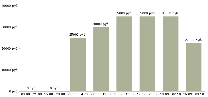 Вакансии продажа техники в Ижевске - Медиана зарплат продажа техники в Ижевске за 2 месяца