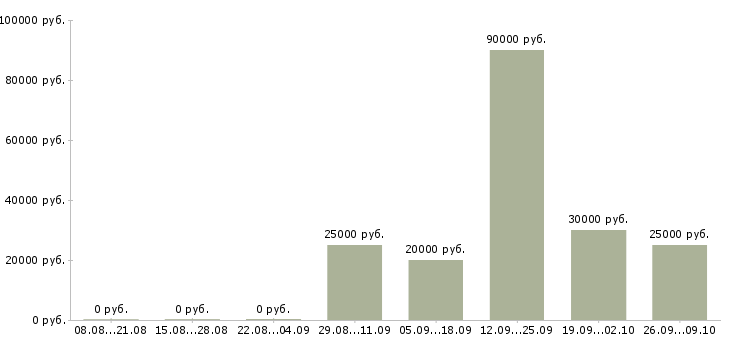 Вакансии продажа услуг в Тамбове - Медиана зарплат продажа услуг в Тамбове за 2 месяца