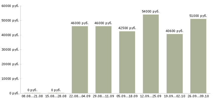 Вакансии рабочие на упаковку в Брянске - Медиана зарплат рабочие на упаковку в Брянске за 2 месяца