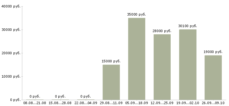 Вакансии рабочий на выкладку товаров в Архангельске - Медиана зарплат рабочий на выкладку товаров в Архангельске за 2 месяца
