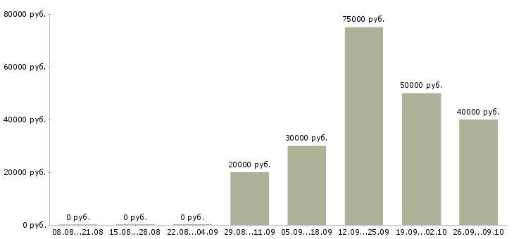 Вакансии рабочий на завод в Самаре - Медиана зарплат рабочий на завод в Самаре за 2 месяца
