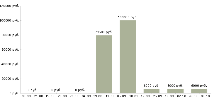 Вакансии руководитель агентской сети в Москве - Медиана зарплат руководитель агентской сети в Москве за 2 месяца