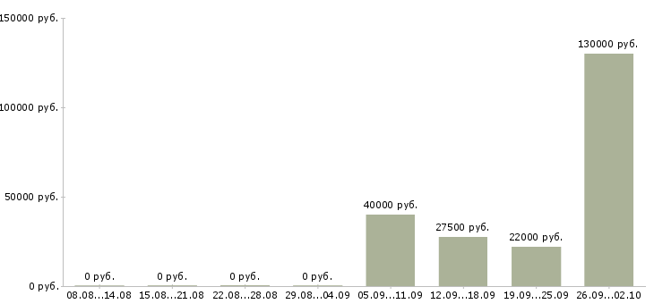 Вакансии руководитель в новый отдел в Челябинске - Медиана зарплат руководитель в новый отдел в Челябинске за 2 месяца