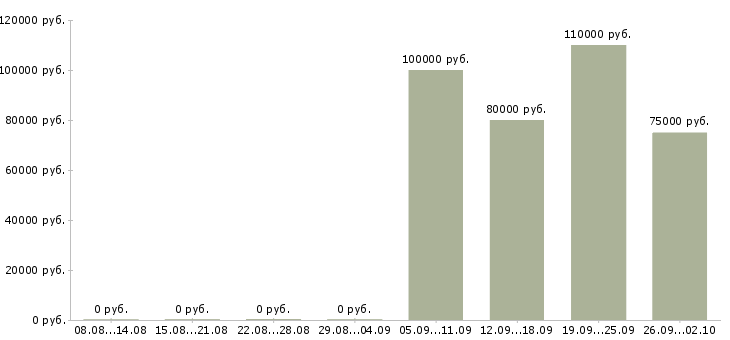 Вакансии руководитель отдела эксплуатации в Москве - Медиана зарплат руководитель отдела эксплуатации в Москве за 2 месяца