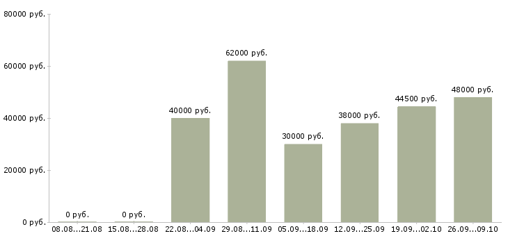 Вакансии сборщик товаров на склад в Москве - Медиана зарплат сборщик товаров на склад в Москве за 2 месяца