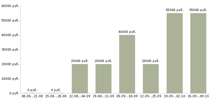 Вакансии сотрудник интернет офиса компании в Смоленске - Медиана зарплат сотрудник интернет офиса компании в Смоленске за 2 месяца