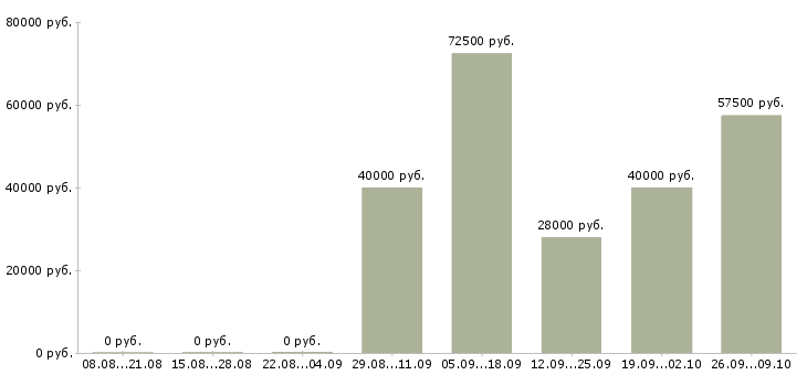Вакансии сотрудник интернет офиса компании в Тамбове - Медиана зарплат сотрудник интернет офиса компании в Тамбове за 2 месяца