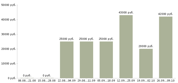 Вакансии сотрудник на оформление документов в Казани - Медиана зарплат сотрудник на оформление документов в Казани за 2 месяца
