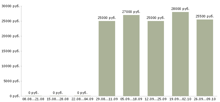 Вакансии сотрудник по офисной документации в Челябинске - Медиана зарплат сотрудник по офисной документации в Челябинске за 2 месяца