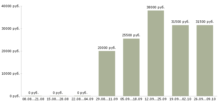 Вакансии сотрудник по работе в офисе в Сургуте - Медиана зарплат сотрудник по работе в офисе в Сургуте за 2 месяца