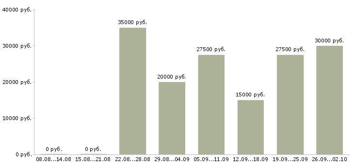 Вакансии сотрудники для работы удаленно в Иваново - Медиана зарплат сотрудники для работы удаленно в Иваново за 2 месяца