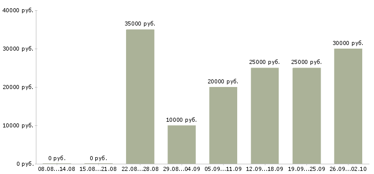 Вакансии сотрудники для удаленной работы в Иваново - Медиана зарплат сотрудники для удаленной работы в Иваново за 2 месяца