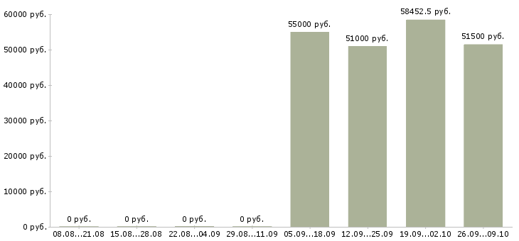 Вакансии сотрудники на склад вахтой в Калуге - Медиана зарплат сотрудники на склад вахтой в Калуге за 2 месяца
