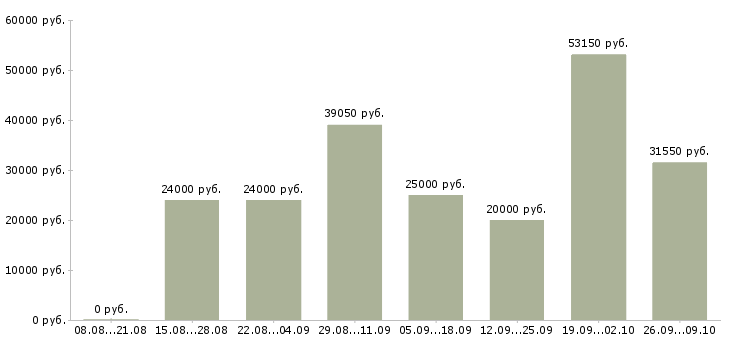 Вакансии сотрудники по работе с клиентами в Балашихе - Медиана зарплат сотрудники по работе с клиентами в Балашихе за 2 месяца