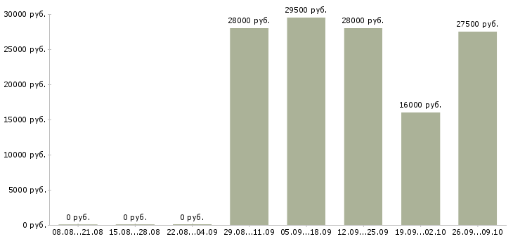 Вакансии специалист для работы в офисе в Владивостоке - Медиана зарплат специалист для работы в офисе в Владивостоке за 2 месяца