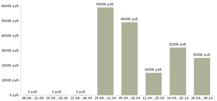 Вакансии специалист корпоративного отдела в Хабаровске - Медиана зарплат специалист корпоративного отдела в Хабаровске за 2 месяца