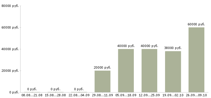 Вакансии специалист опыт работы в банке в Краснодаре - Медиана зарплат специалист опыт работы в банке в Краснодаре за 2 месяца