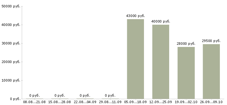Вакансии специалист по активным продажам Марий эл - Медиана зарплат специалист по активным продажам Марий эл за 2 месяца