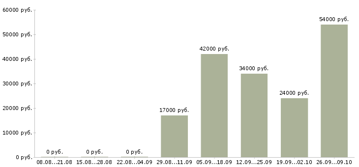 Вакансии специалист по активным продажам в Волжском - Медиана зарплат специалист по активным продажам в Волжском за 2 месяца