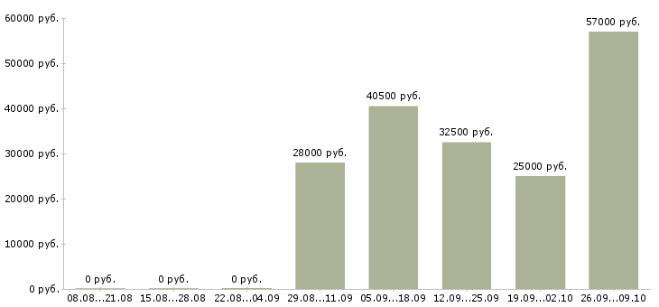 Вакансии специалист по обучению в Череповце - Медиана зарплат специалист по обучению в Череповце за 2 месяца