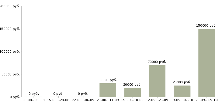 Вакансии специалист по поиску позиций в Краснодаре - Медиана зарплат специалист по поиску позиций в Краснодаре за 2 месяца