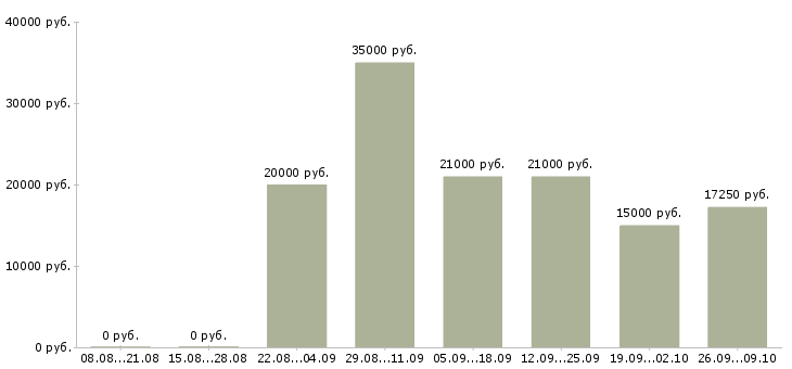 Вакансии специалист по работе с интернетом в Рязани - Медиана зарплат специалист по работе с интернетом в Рязани за 2 месяца