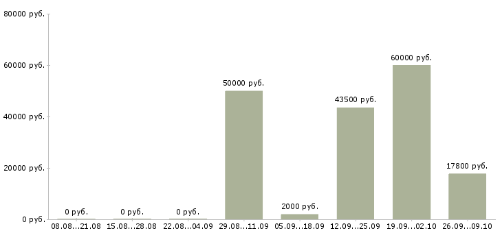 Вакансии специалист по работе с регионами Нижний новгород - Медиана зарплат специалист по работе с регионами Нижний новгород за 2 месяца