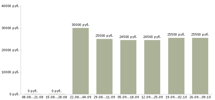 Вакансии специалист с обязанностями менеджера в Архангельске - Медиана зарплат специалист с обязанностями менеджера в Архангельске за 2 месяца