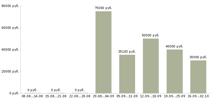Вакансии специалист с юридическим образованием в Краснодаре - Медиана зарплат специалист с юридическим образованием в Краснодаре за 2 месяца