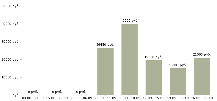 Вакансии специалист телефонных продаж в Волгограде - Медиана зарплат специалист телефонных продаж в Волгограде за 2 месяца