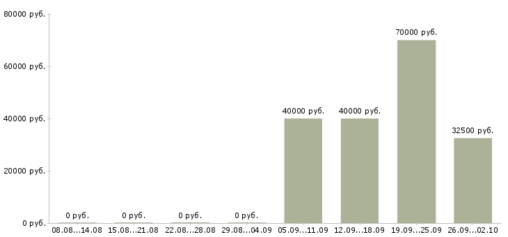 Вакансии специалист юридического отдела Башкортостан - Медиана зарплат специалист юридического отдела Башкортостан за 2 месяца