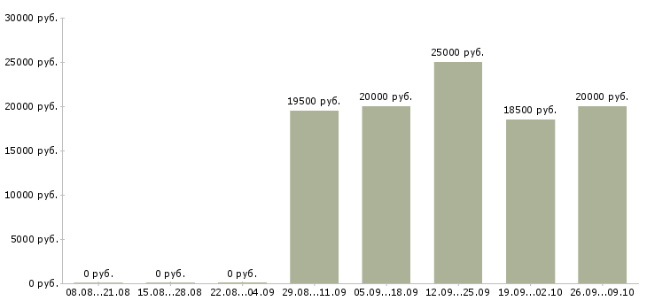 Вакансии специалисты по работе на пк Йошкар-ола - Медиана зарплат специалисты по работе на пк Йошкар-ола за 2 месяца