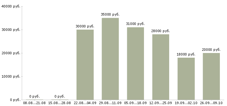 Вакансии стабильная с карьерным ростом в Кургане - Медиана зарплат стабильная с карьерным ростом в Кургане за 2 месяца