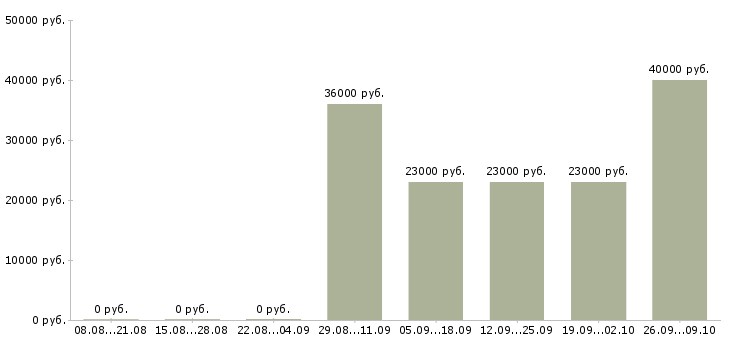 Вакансии старший менеджер магазина Санкт-петербург - Медиана зарплат старший менеджер магазина Санкт-петербург за 2 месяца