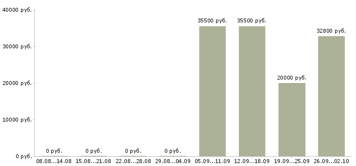 Вакансии товаровед магазин магнит в Новосибирске - Медиана зарплат товаровед магазин магнит в Новосибирске за 2 месяца