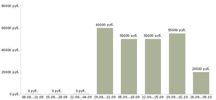 Вакансии токарь на дип 300 Башкортостан - Медиана зарплат токарь на дип 300 Башкортостан за 2 месяца