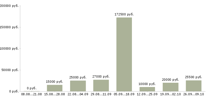 Вакансии требуется сотрудник для работы дому в Волгограде - Медиана зарплат требуется сотрудник для работы дому в Волгограде за 2 месяца