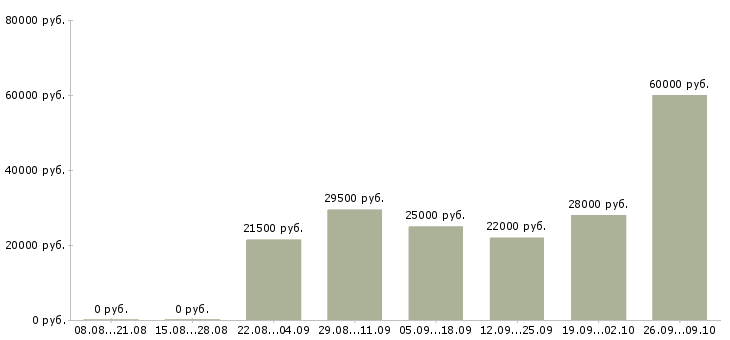 Вакансии требуются сотрудники в крупную компанию в Барнауле - Медиана зарплат требуются сотрудники в крупную компанию в Барнауле за 2 месяца