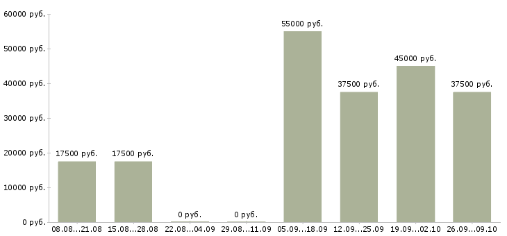 Вакансии требуются сотрудники в офис в Уфе - Медиана зарплат требуются сотрудники в офис в Уфе за 2 месяца