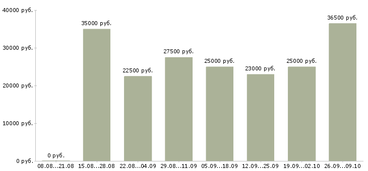 Вакансии требуются сотрудники удаленно в Воронеже - Медиана зарплат требуются сотрудники удаленно в Воронеже за 2 месяца