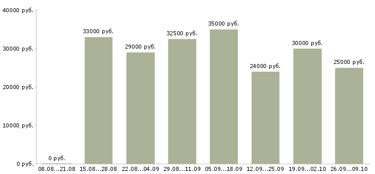 Вакансии требуются удаленные сотрудники в Воронеже - Медиана зарплат требуются удаленные сотрудники в Воронеже за 2 месяца