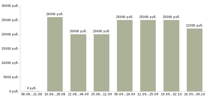 Вакансии требуются целеустремленные сотрудники в Ставрополе - Медиана зарплат требуются целеустремленные сотрудники в Ставрополе за 2 месяца