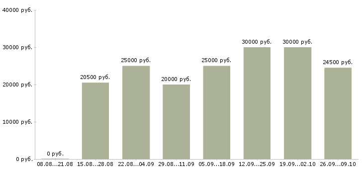 Вакансии удаленная обучение в Костроме - Медиана зарплат удаленная обучение в Костроме за 2 месяца