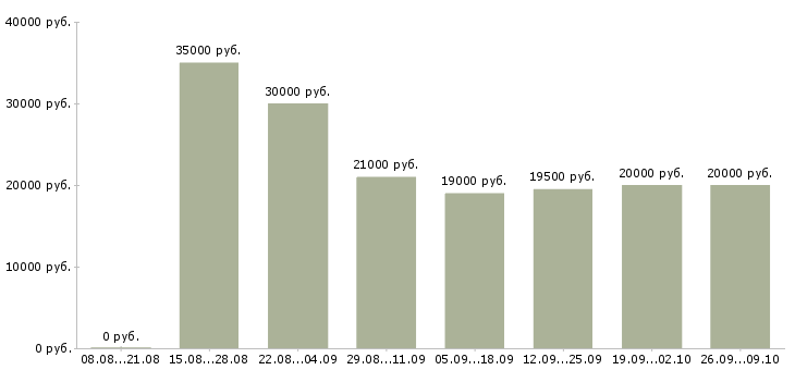 Вакансии удаленный сотрудник с обучением в Воронеже - Медиана зарплат удаленный сотрудник с обучением в Воронеже за 2 месяца