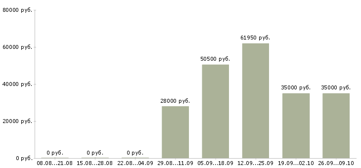 Вакансии упаковщица Карелия - Медиана зарплат упаковщица Карелия за 2 месяца