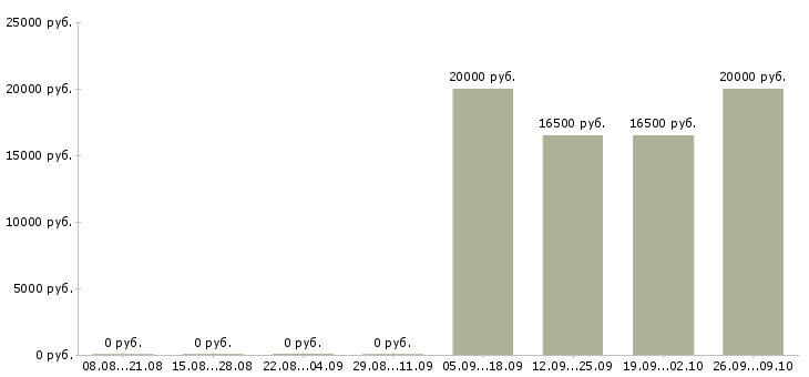 Вакансии учитель в Новосибирске - Медиана зарплат учитель в Новосибирске за 2 месяца