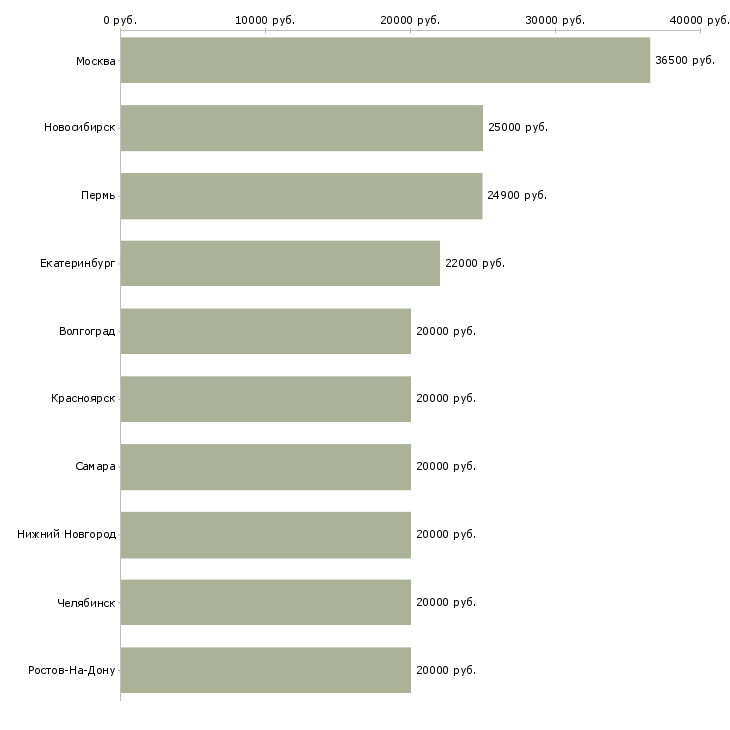 Поиск работы дома с гибким графиком-Медиана зарплаты для вакансии «дома с гибким графиком» в других городах